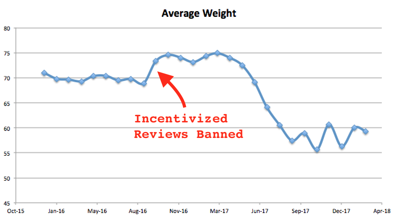 Average Review Weight